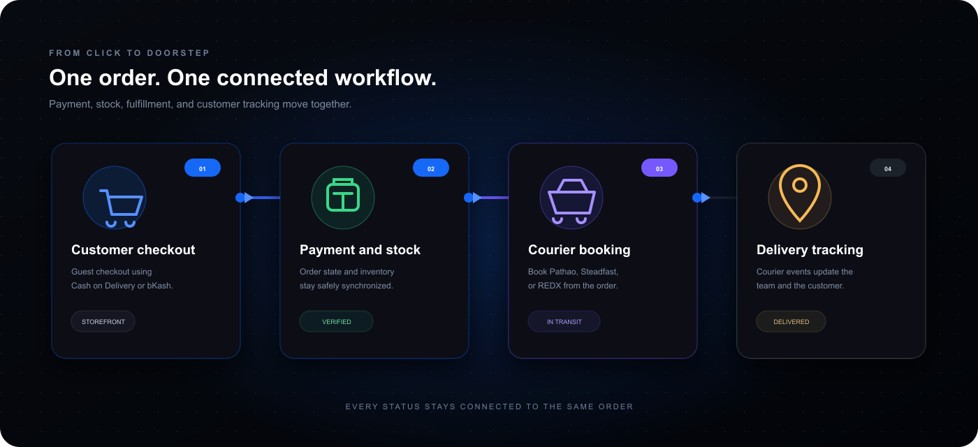 A Reverb Commerce order moves from checkout through payment, inventory, courier booking, and delivery tracking