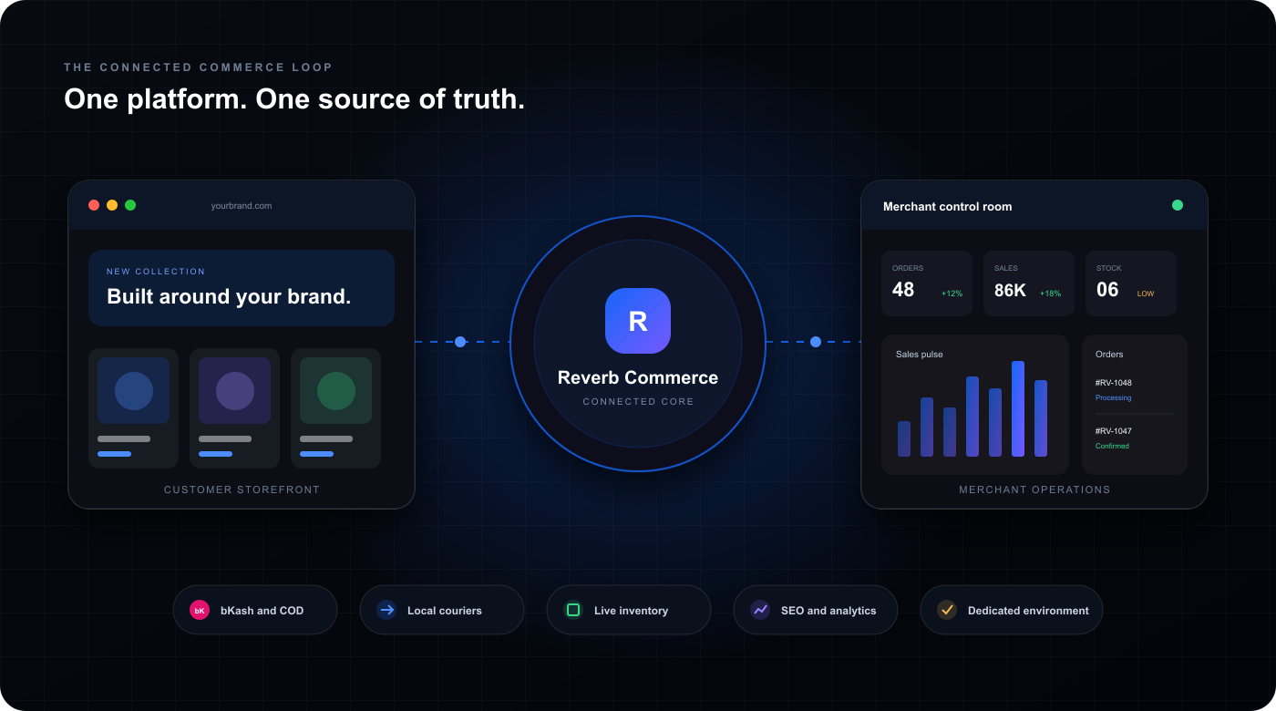Reverb Commerce connects the customer storefront with one merchant operations platform